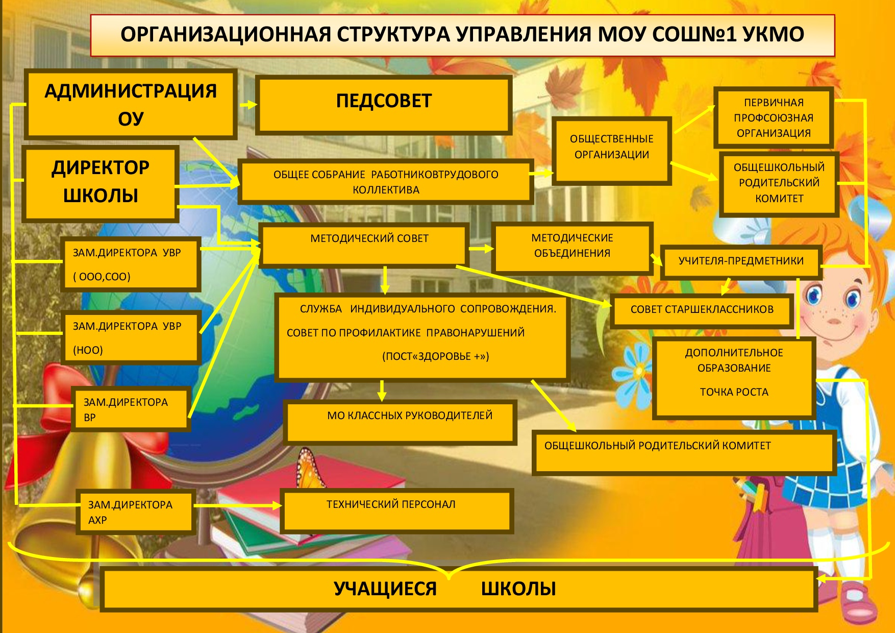 Структура управления МОУ СОШ№1 УКМО.